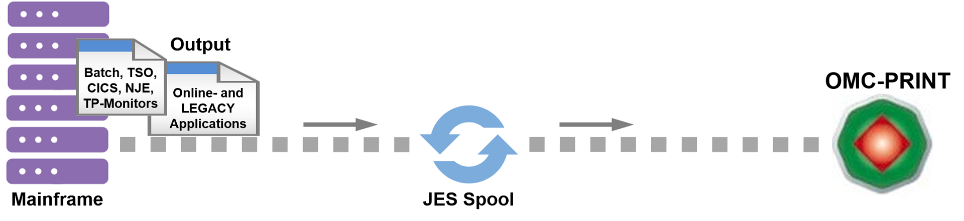 OMC-PRINT Topology Overview