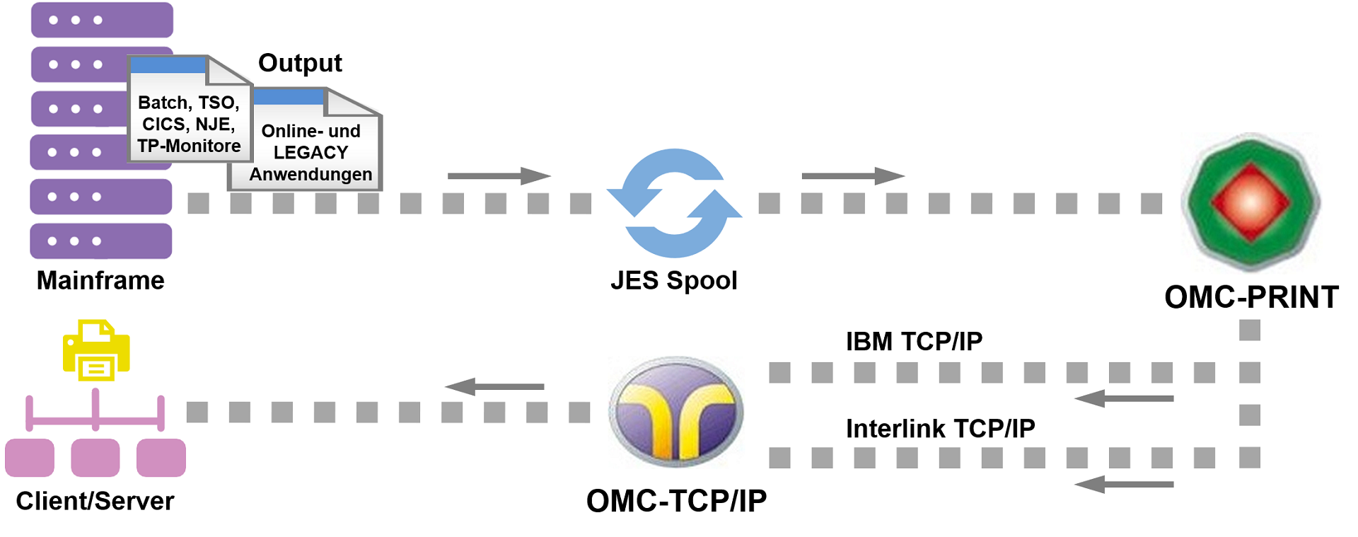 OMC-PRINT Topology TCP/IP