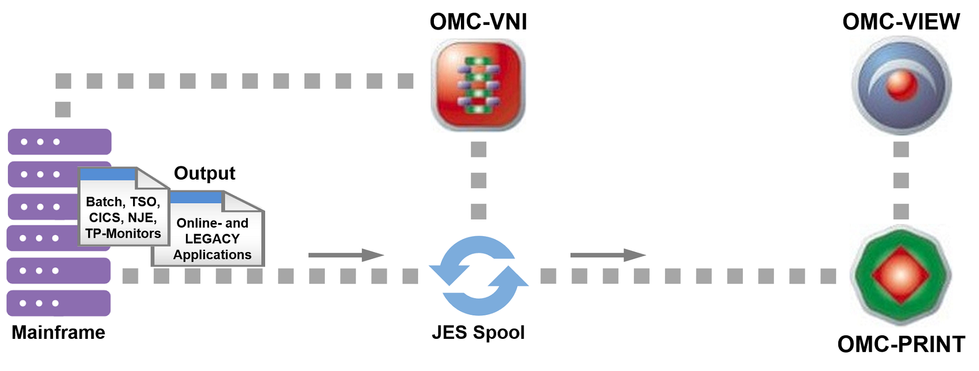 OMC-PRINT Topology View